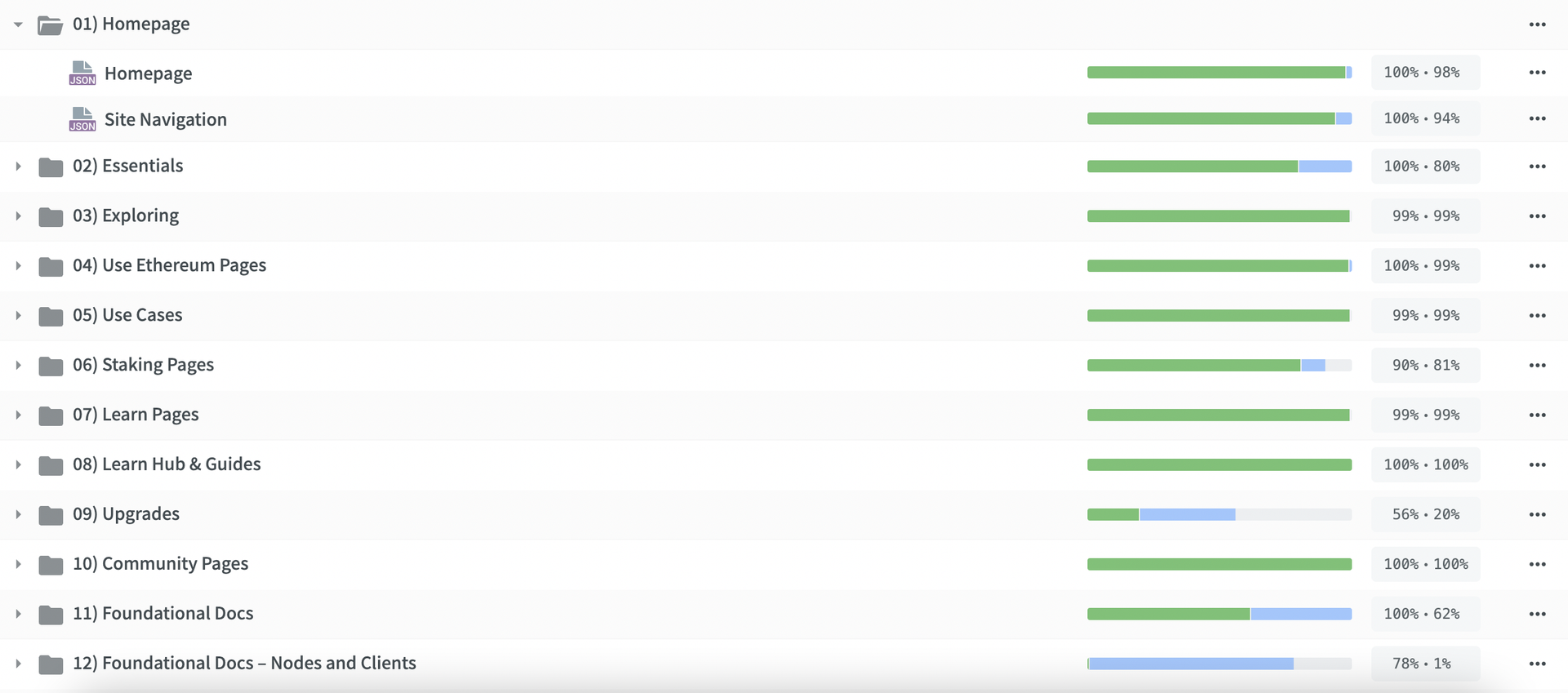 Prevedene in neprevedene datoteke na Crowdinu